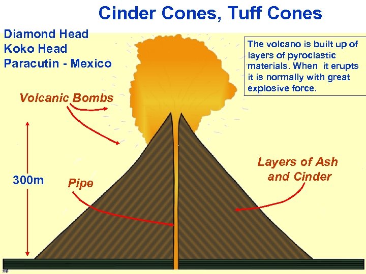 Cinder Cones, Tuff Cones Diamond Head Koko Head Paracutin - Mexico Volcanic Bombs 300