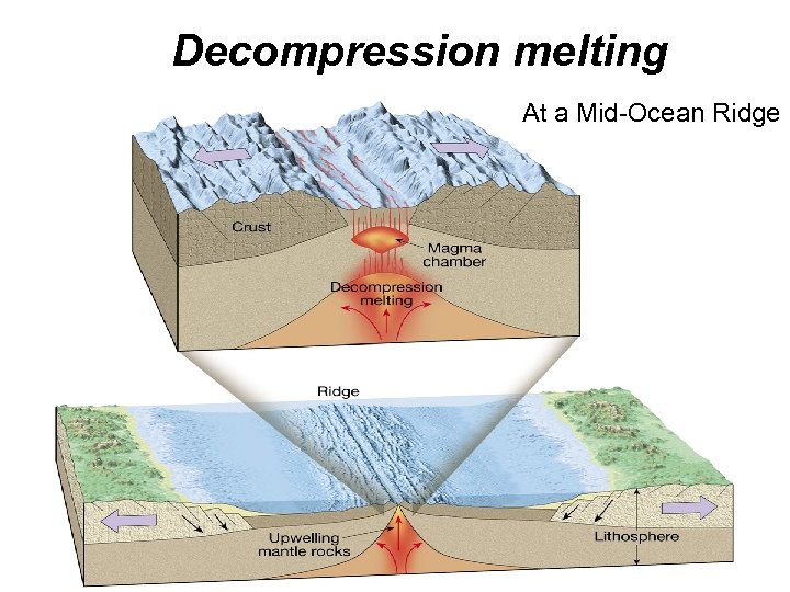 Decompression melting At a Mid-Ocean Ridge 
