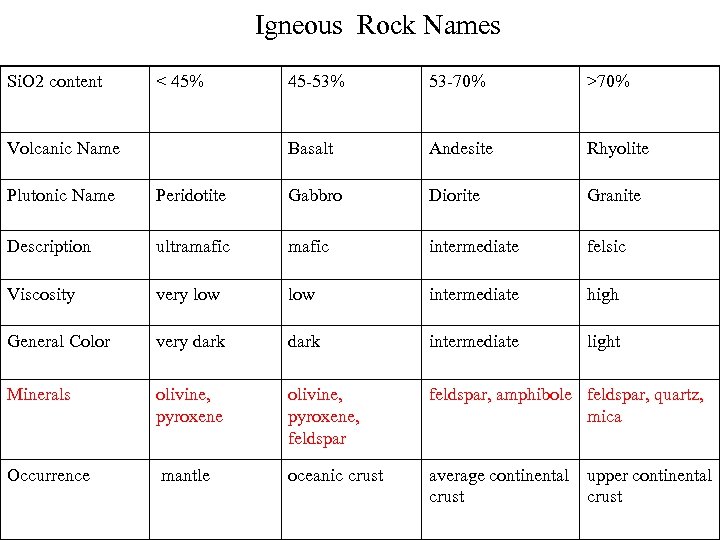 Igneous Rock Names Si. O 2 content < 45% 53 -70% >70% Basalt Volcanic