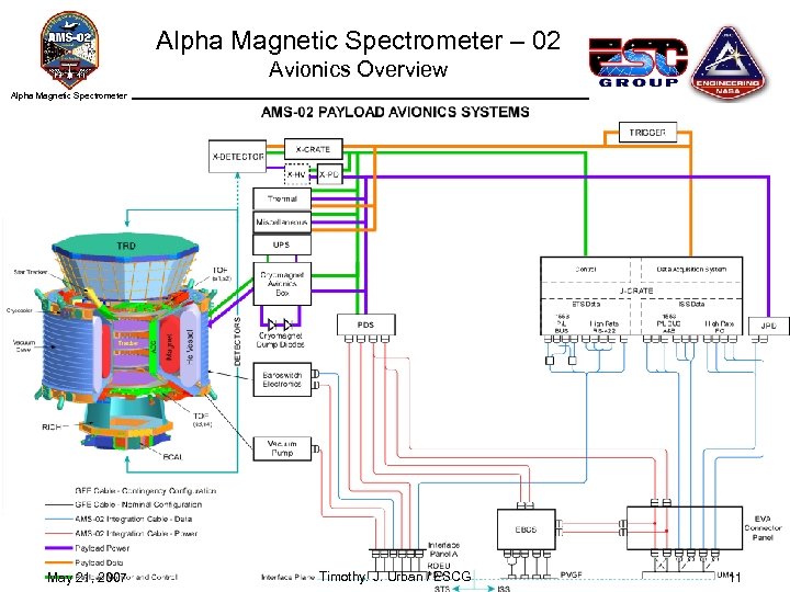 Alpha Magnetic Spectrometer – 02 Avionics Overview Alpha Magnetic Spectrometer May 21, 2007 Timothy.