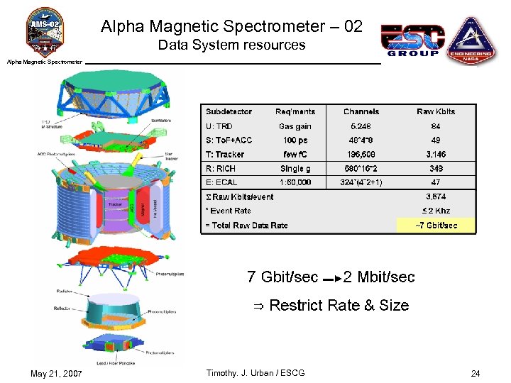 Alpha Magnetic Spectrometer – 02 Data System resources Alpha Magnetic Spectrometer May 21, 2007