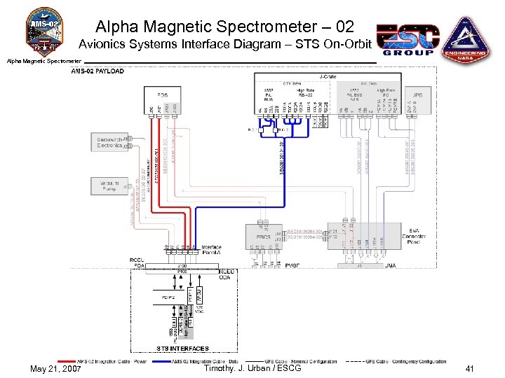 Alpha Magnetic Spectrometer – 02 Avionics Systems Interface Diagram – STS On-Orbit Alpha Magnetic