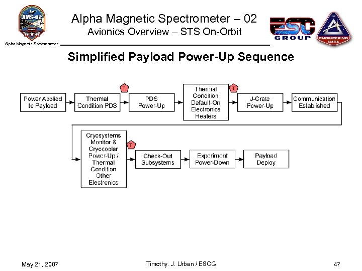 Alpha Magnetic Spectrometer – 02 Avionics Overview – STS On-Orbit Alpha Magnetic Spectrometer Simplified