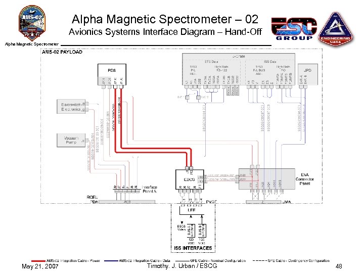 Alpha Magnetic Spectrometer – 02 Avionics Systems Interface Diagram – Hand-Off Alpha Magnetic Spectrometer
