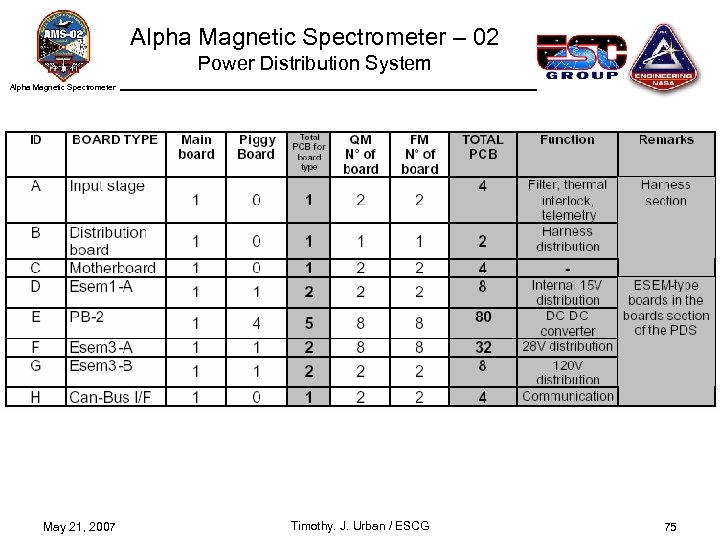 Alpha Magnetic Spectrometer – 02 Power Distribution System Alpha Magnetic Spectrometer May 21, 2007