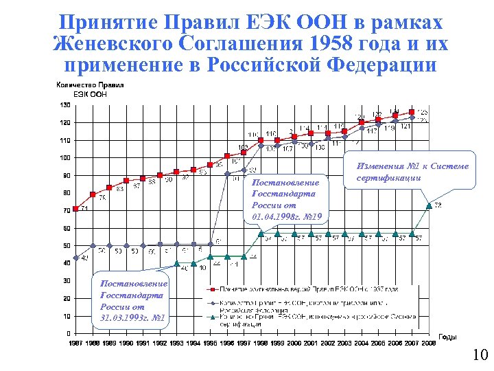 Принятие Правил ЕЭК ООН в рамках Женевского Соглашения 1958 года и их применение в