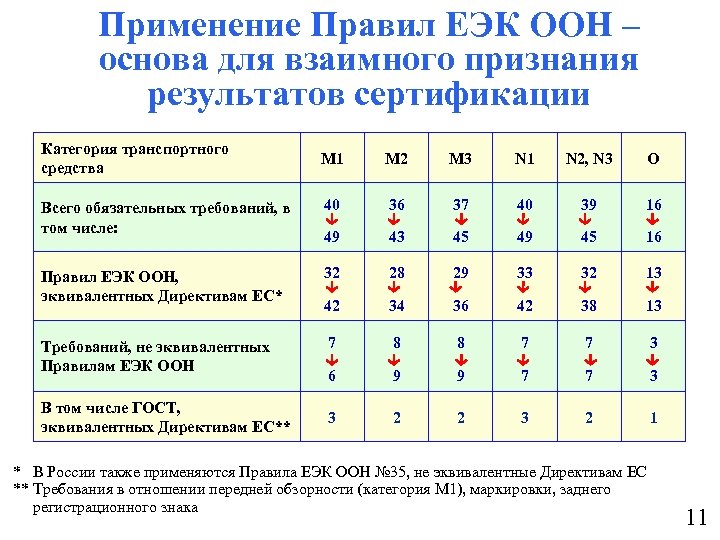 Применение Правил ЕЭК ООН – основа для взаимного признания результатов сертификации Категория транспортного средства