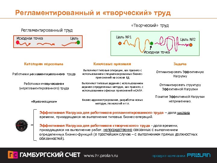 Регламентированный и «творческий» труд «Творческий» труд Регламентированный труд Исходная точка Цель № 1 Цель