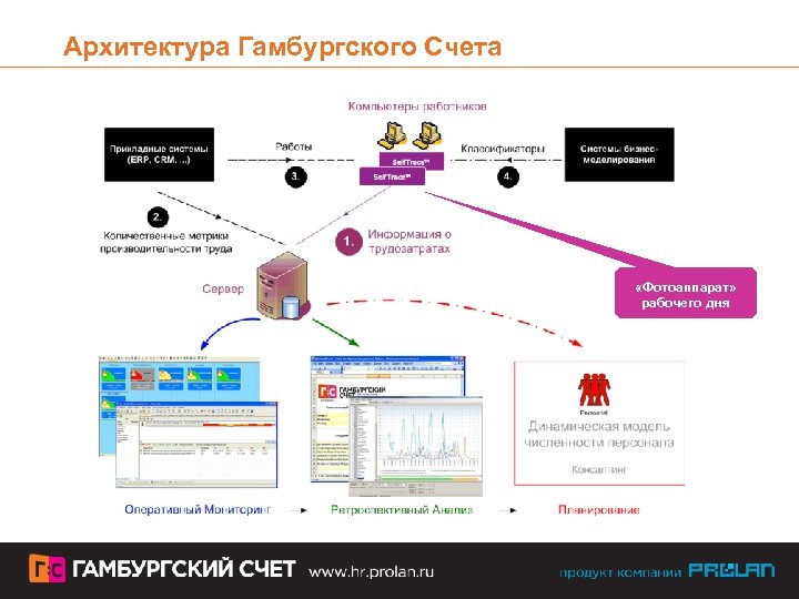 Архитектура Гамбургского Счета «Фотоаппарат» рабочего дня 