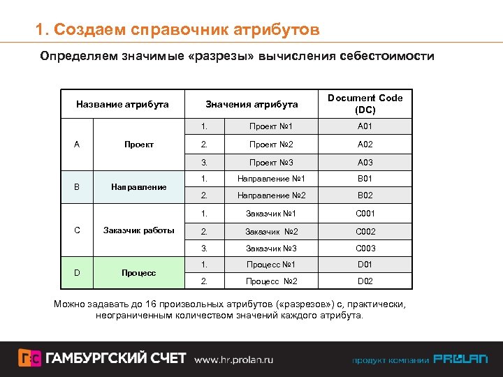 1. Создаем справочник атрибутов Определяем значимые «разрезы» вычисления себестоимости Название атрибута Значения атрибута Document
