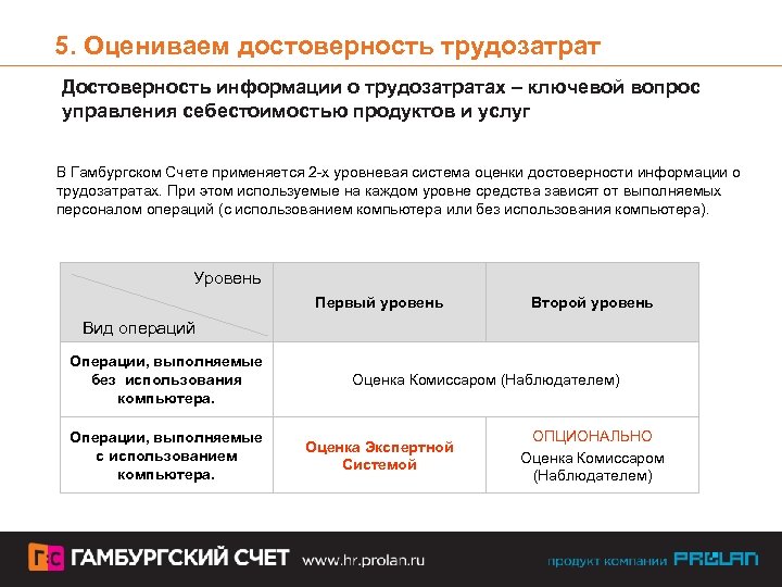 5. Оцениваем достоверность трудозатрат Достоверность информации о трудозатратах – ключевой вопрос управления себестоимостью продуктов
