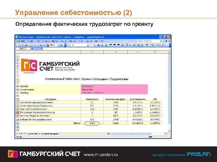 Управление себестоимостью (2) Определение фактических трудозатрат по проекту 