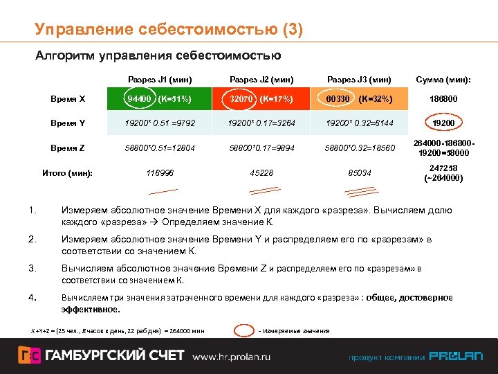 Управление себестоимостью (3) Алгоритм управления себестоимостью Разрез J 1 (мин) Разрез J 2 (мин)