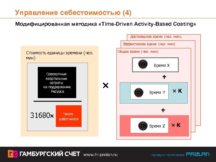 Управление себестоимостью (4) Модифицированная методика «Time-Driven Activity-Based Costing» Достоверное время (чел. мин). Эффективное время