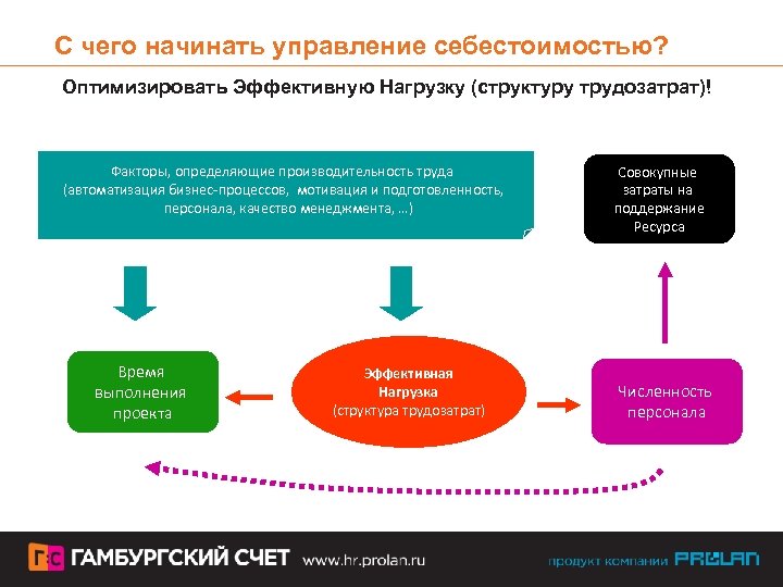 С чего начинать управление себестоимостью? Оптимизировать Эффективную Нагрузку (структуру трудозатрат)! Факторы, определяющие производительность труда