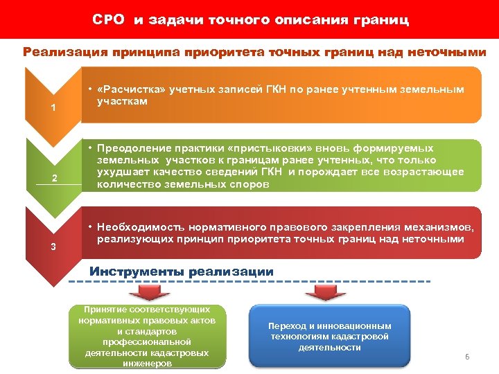 СРО и задачи точного описания границ Реализация принципа приоритета точных границ над неточными 1
