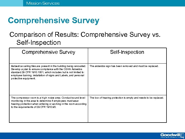 Comprehensive Survey Comparison of Results: Comprehensive Survey vs. Self-Inspection Comprehensive Survey Self-Inspection Asbestos ceiling