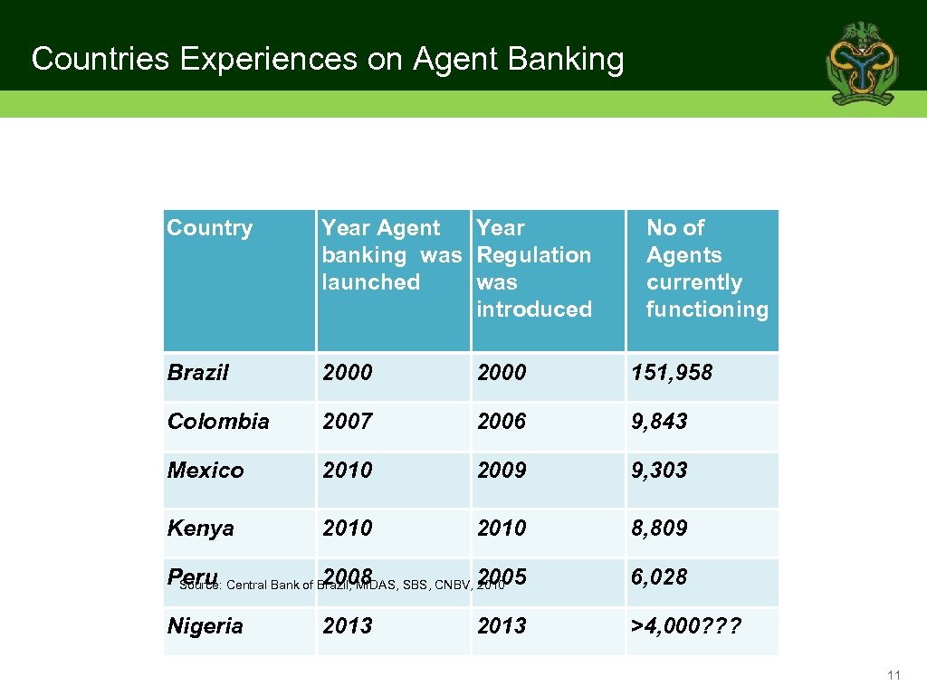 Countries Experiences on Agent Banking Country Year Agent Year banking was Regulation launched was