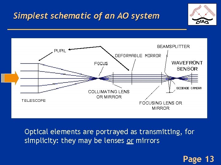 Simplest schematic of an AO system BEAMSPLITTER PUPIL WAVEFRONT SENSOR COLLIMATING LENS OR MIRROR