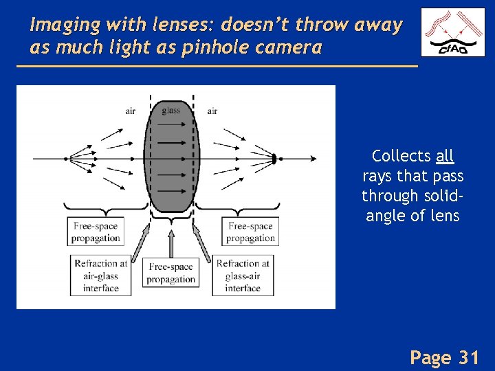 Imaging with lenses: doesn’t throw away as much light as pinhole camera Collects all