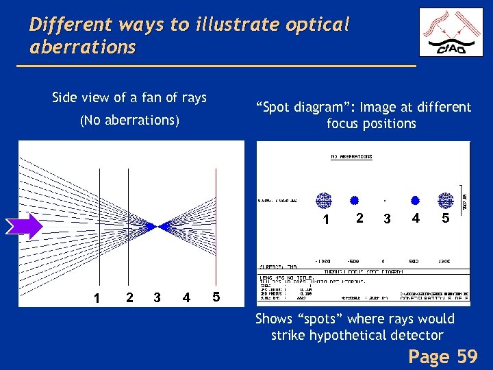 Different ways to illustrate optical aberrations Side view of a fan of rays “Spot