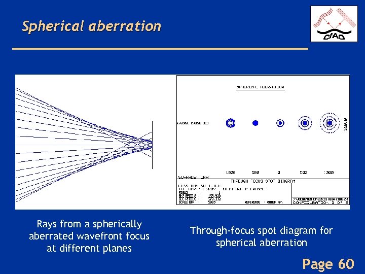 Spherical aberration Rays from a spherically aberrated wavefront focus at different planes Through-focus spot