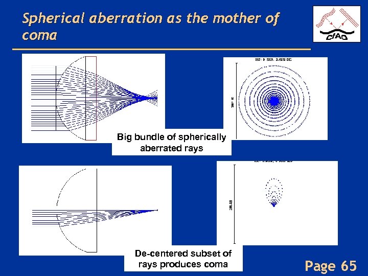 Spherical aberration as the mother of coma Big bundle of spherically aberrated rays De-centered