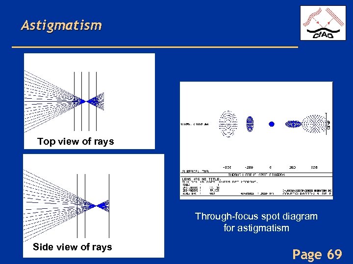 Astigmatism Top view of rays Through-focus spot diagram for astigmatism Side view of rays