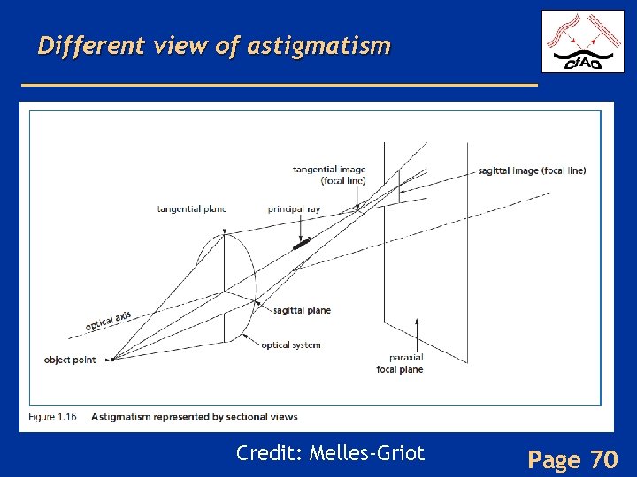 Different view of astigmatism Credit: Melles-Griot Page 70 