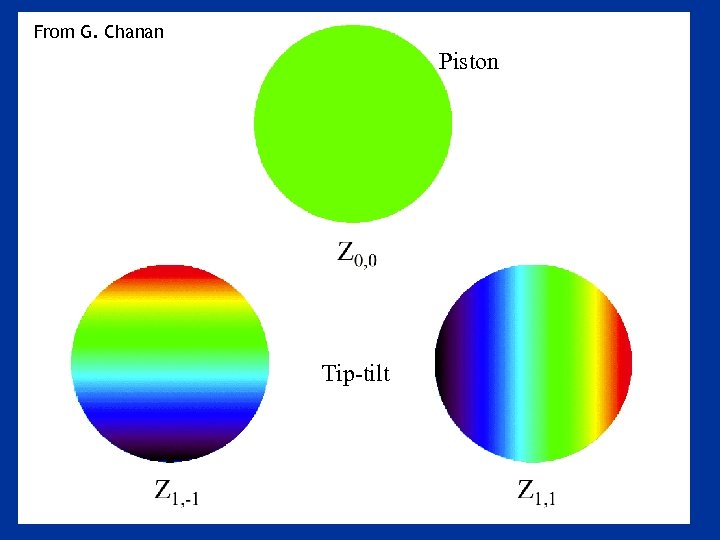 From G. Chanan Piston Tip-tilt 