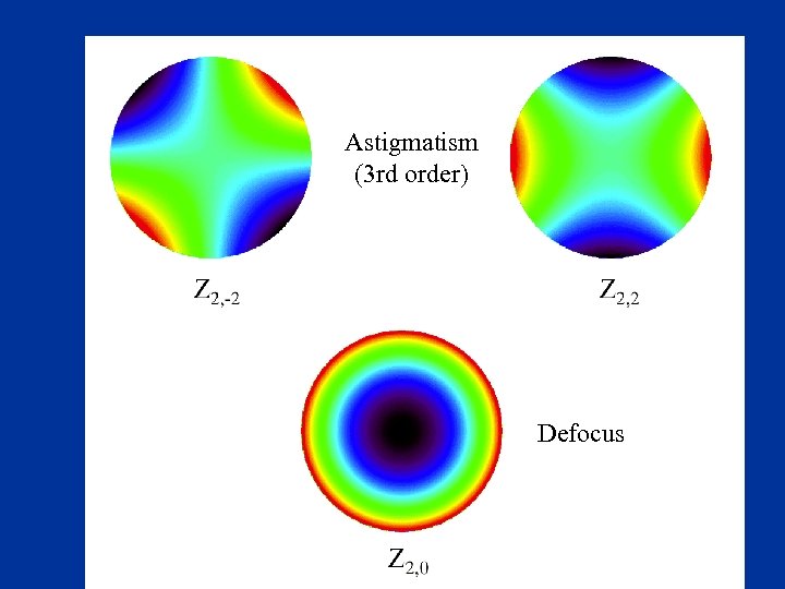 Astigmatism (3 rd order) Defocus 