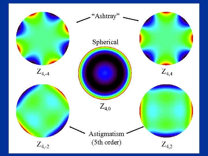 “Ashtray” Spherical Astigmatism (5 th order) 