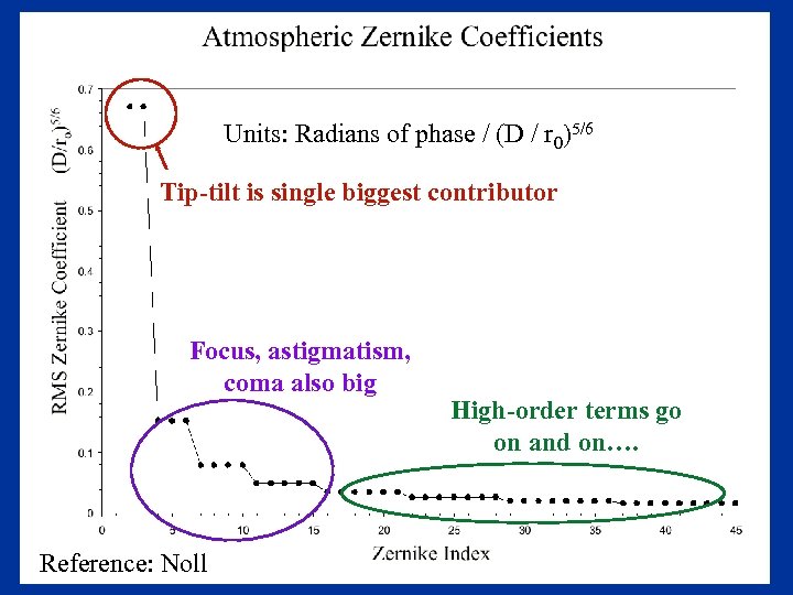 Units: Radians of phase / (D / r 0)5/6 Tip-tilt is single biggest contributor