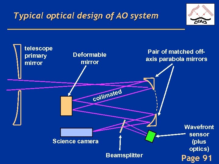 Typical optical design of AO system telescope primary mirror Pair of matched offaxis parabola