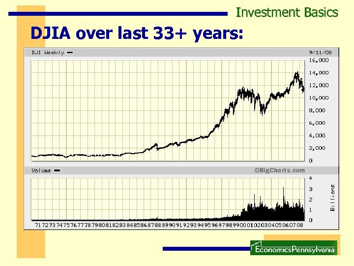 Investment Basics DJIA over last 33+ years: 