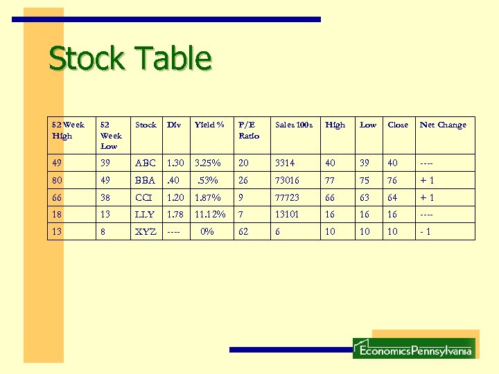 Stock Table 52 Week High 52 Week Low Stock Div Yield % P/E Ratio