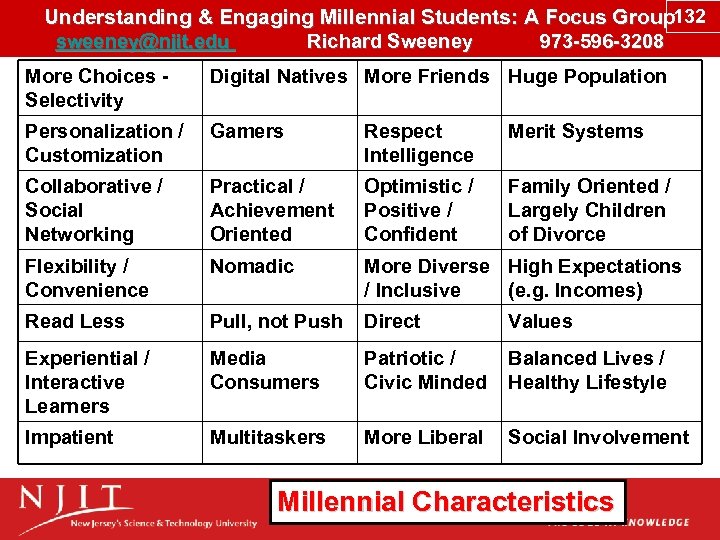 Understanding & Engaging Millennial Students: A Focus Group 132 sweeney@njit. edu Richard Sweeney 973