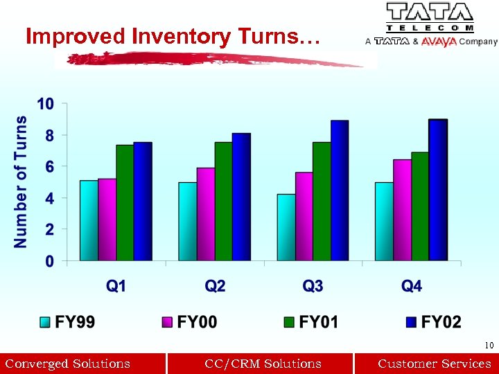 Improved Inventory Turns… 10 Converged Solutions CC/CRM Solutions Customer Services 