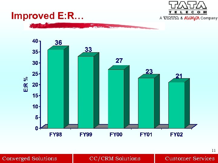 Improved E: R… 11 Converged Solutions CC/CRM Solutions Customer Services 