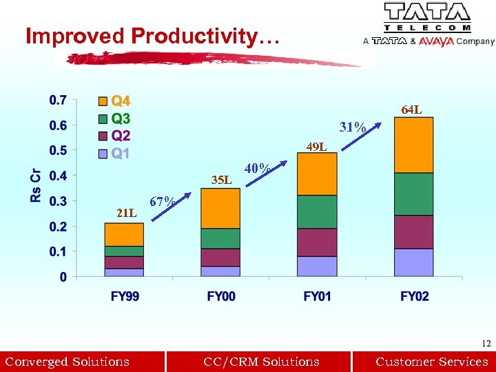 Improved Productivity… 64 L 31% 49 L 35 L 21 L 40% 67% 12