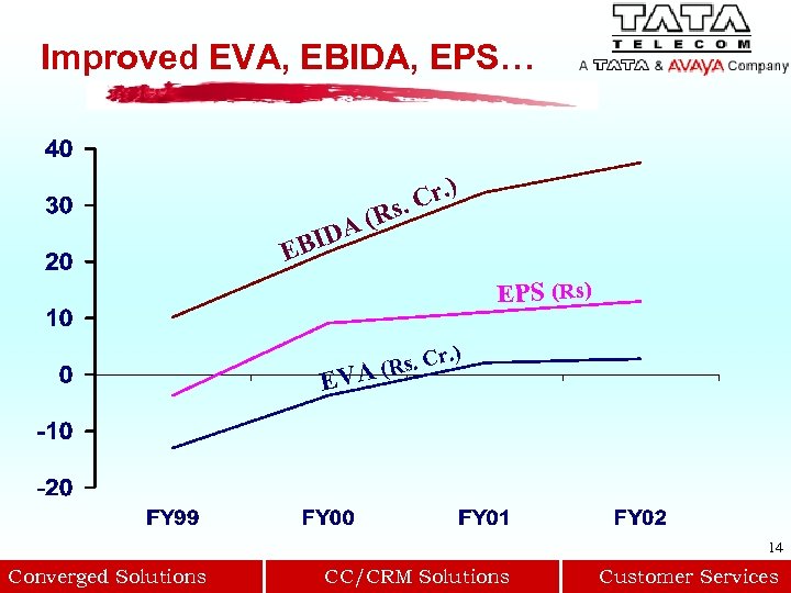 Improved EVA, EBIDA, EPS… ) Cr. . (Rs A BID E EPS (Rs) E