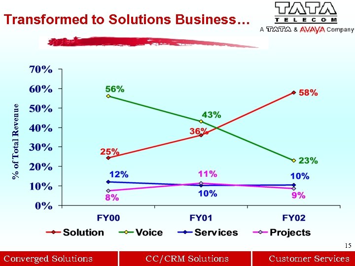 % of Total Revenue Transformed to Solutions Business… 15 Converged Solutions CC/CRM Solutions Customer