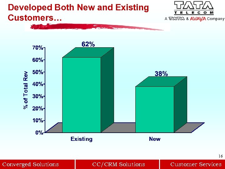 Developed Both New and Existing Customers… 16 Converged Solutions CC/CRM Solutions Customer Services 