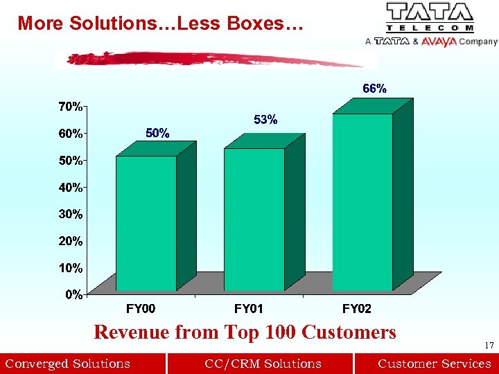 More Solutions…Less Boxes… Revenue from Top 100 Customers Converged Solutions CC/CRM Solutions 17 Customer