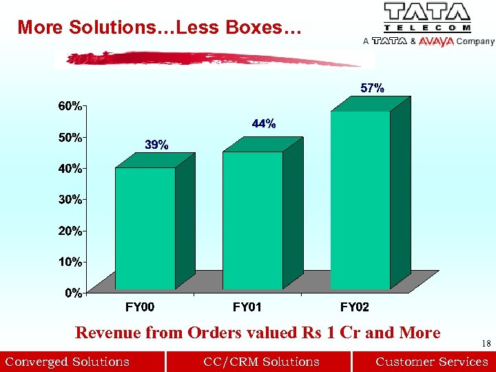 More Solutions…Less Boxes… Revenue from Orders valued Rs 1 Cr and More Converged Solutions