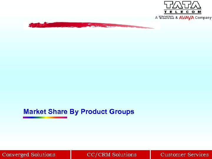 Market Share By Product Groups Converged Solutions CC/CRM Solutions Customer Services 