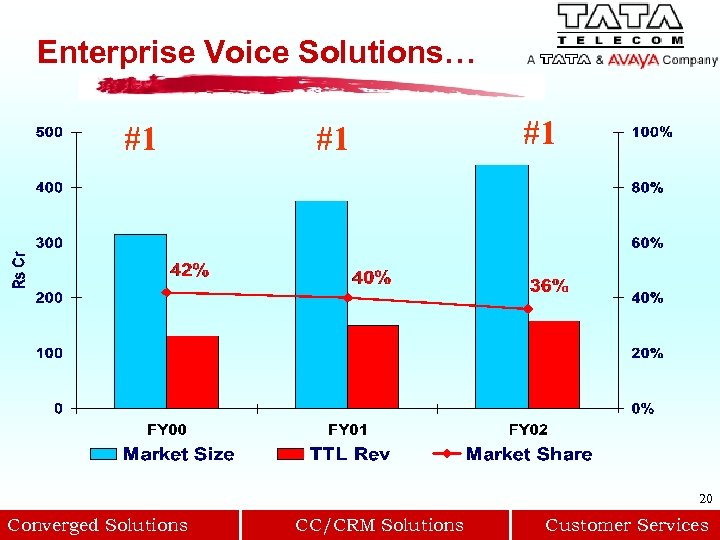 Enterprise Voice Solutions… #1 #1 #1 20 Converged Solutions CC/CRM Solutions Customer Services 