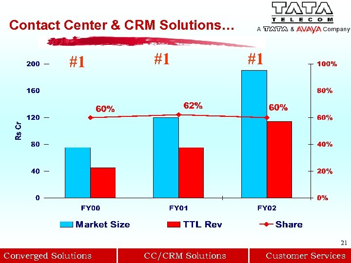 Contact Center & CRM Solutions… #1 #1 #1 21 Converged Solutions CC/CRM Solutions Customer