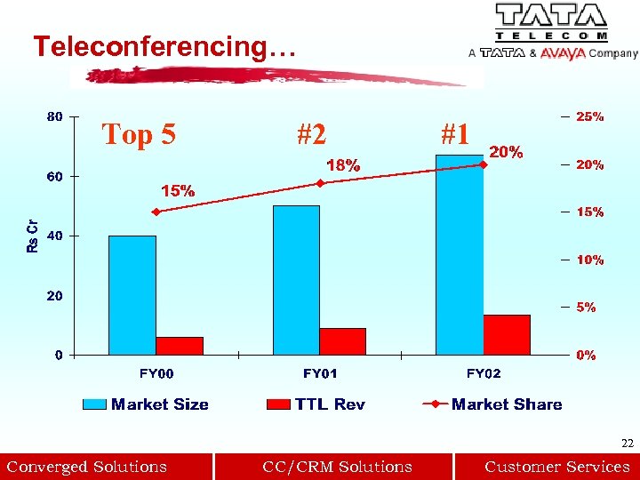 Teleconferencing… Top 5 #2 #1 22 Converged Solutions CC/CRM Solutions Customer Services 