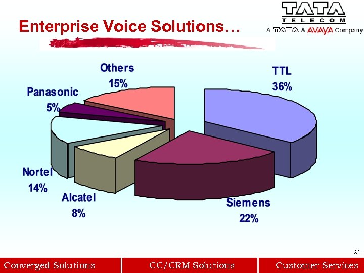 Enterprise Voice Solutions… 24 Converged Solutions CC/CRM Solutions Customer Services 